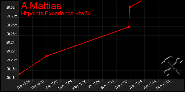 Last 31 Days Graph of A Mattias