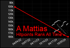 Total Graph of A Mattias