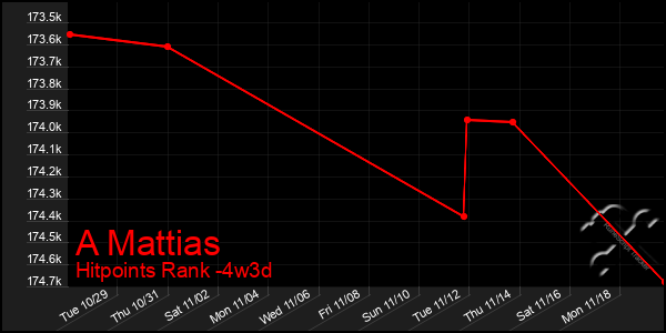 Last 31 Days Graph of A Mattias