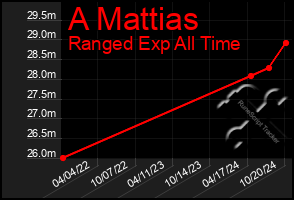 Total Graph of A Mattias