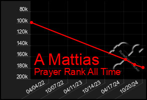 Total Graph of A Mattias