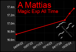 Total Graph of A Mattias