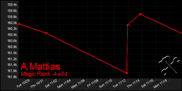 Last 31 Days Graph of A Mattias