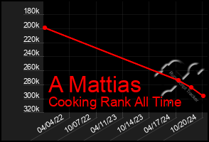 Total Graph of A Mattias