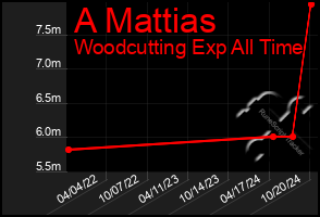 Total Graph of A Mattias