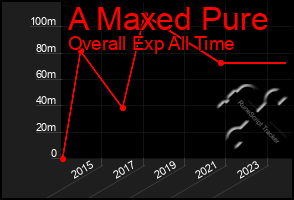 Total Graph of A Maxed Pure