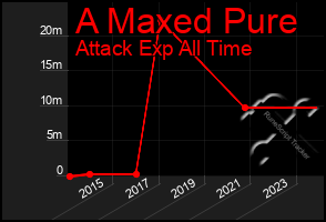 Total Graph of A Maxed Pure