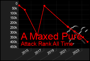 Total Graph of A Maxed Pure