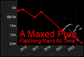 Total Graph of A Maxed Pure