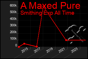 Total Graph of A Maxed Pure