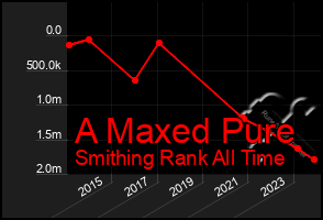 Total Graph of A Maxed Pure