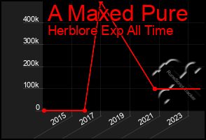 Total Graph of A Maxed Pure