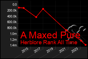 Total Graph of A Maxed Pure