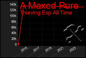 Total Graph of A Maxed Pure