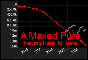 Total Graph of A Maxed Pure