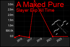 Total Graph of A Maxed Pure