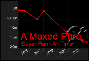 Total Graph of A Maxed Pure