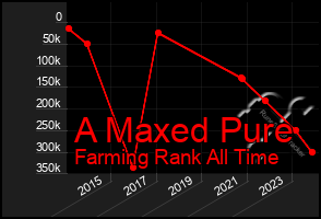 Total Graph of A Maxed Pure