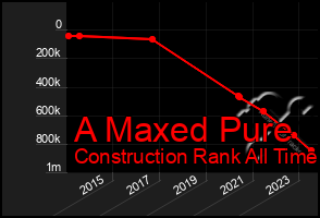 Total Graph of A Maxed Pure