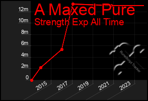 Total Graph of A Maxed Pure