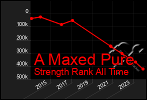 Total Graph of A Maxed Pure