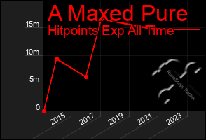 Total Graph of A Maxed Pure