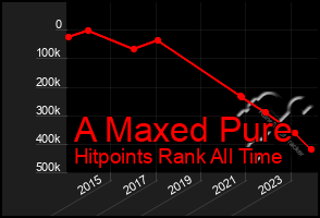 Total Graph of A Maxed Pure