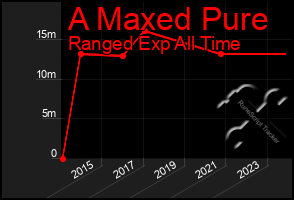 Total Graph of A Maxed Pure