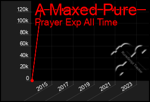 Total Graph of A Maxed Pure