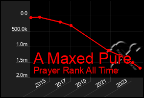 Total Graph of A Maxed Pure