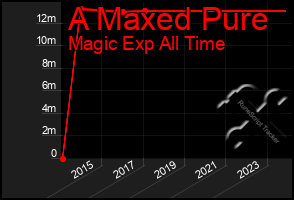 Total Graph of A Maxed Pure