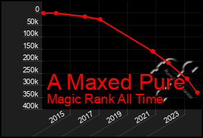 Total Graph of A Maxed Pure