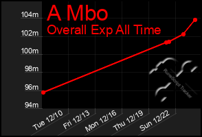 Total Graph of A Mbo