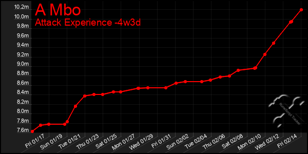 Last 31 Days Graph of A Mbo