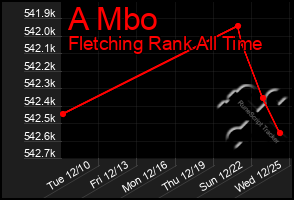 Total Graph of A Mbo