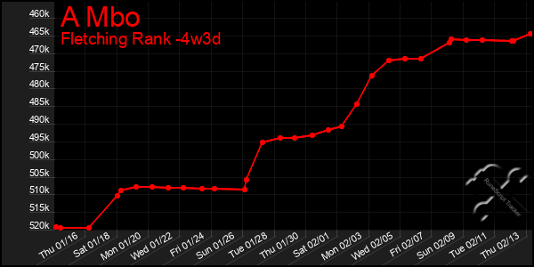 Last 31 Days Graph of A Mbo