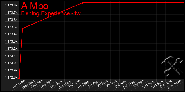 Last 7 Days Graph of A Mbo