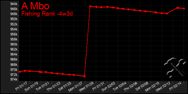 Last 31 Days Graph of A Mbo