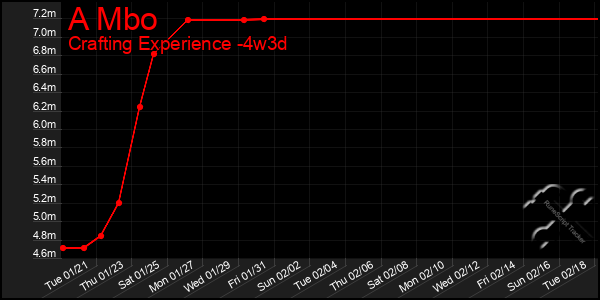 Last 31 Days Graph of A Mbo