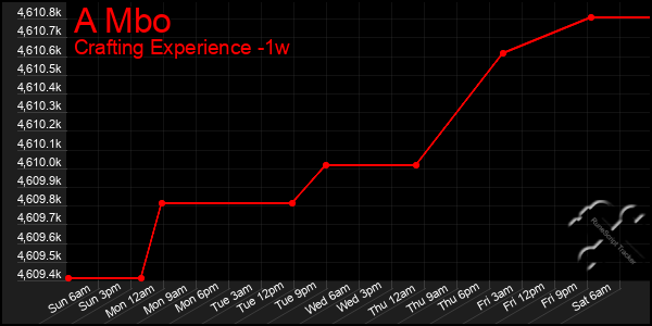 Last 7 Days Graph of A Mbo