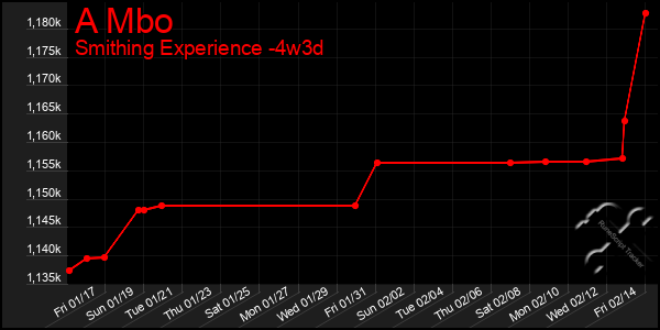 Last 31 Days Graph of A Mbo