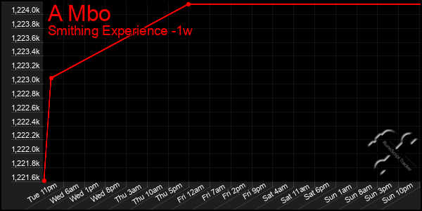 Last 7 Days Graph of A Mbo