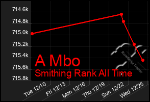 Total Graph of A Mbo