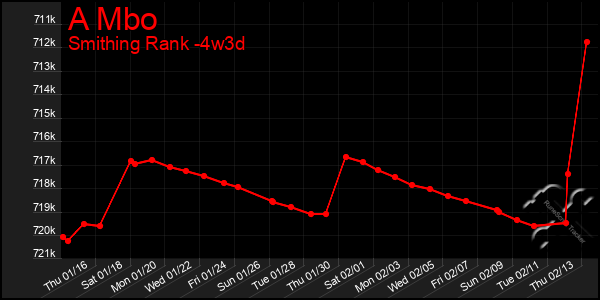 Last 31 Days Graph of A Mbo