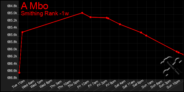 Last 7 Days Graph of A Mbo