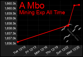 Total Graph of A Mbo