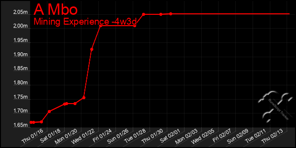 Last 31 Days Graph of A Mbo