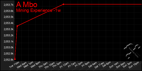 Last 7 Days Graph of A Mbo