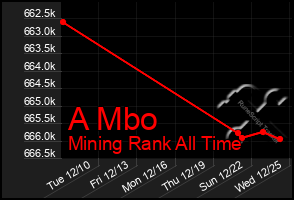 Total Graph of A Mbo