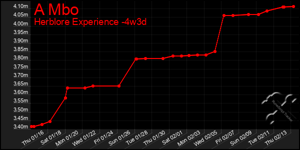 Last 31 Days Graph of A Mbo